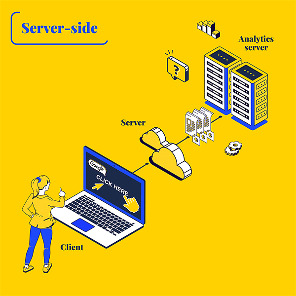 Illustration of server-side tracking, with a container server between the client and analytics server