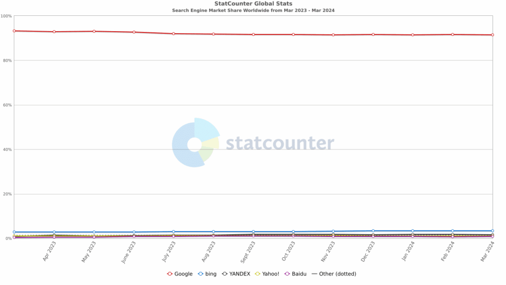 A chart showing worldwide market share for search engines from March, 2023, to March, 2024.