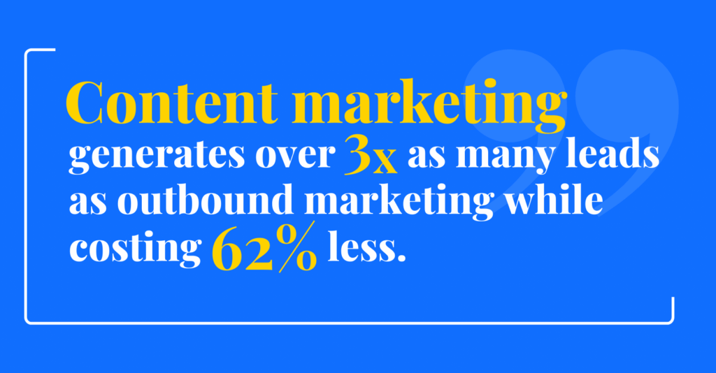 Content marketing generates over 3x as many leads as outbound marketing while costing 62% less