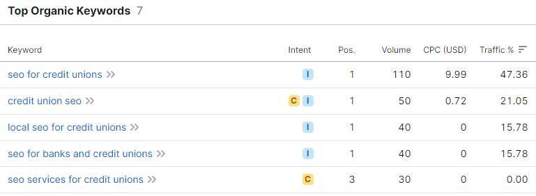 SERP results for our page, #1 in several keywords